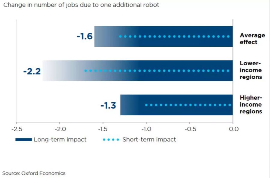 Jobs Roboter