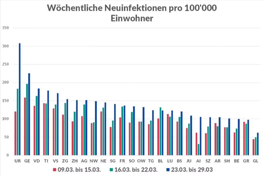 Die 7-Tage-Inzidenz des Coronavirus zwischen dem 9. März und dem 29. März 2021.