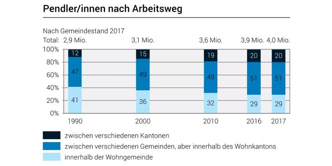 Der Anteil der Arbeitnehmer, die über die Kantonsgrenze zur Arbeit pendeln, steigt seit 1990 an. pendeln