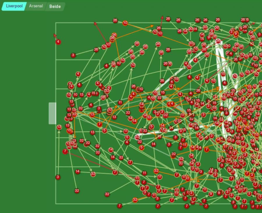 Analysen gefällig? Die Pass-Statistik aus unserem Spiel mit dem FC Liverpool gegen Arsenal.