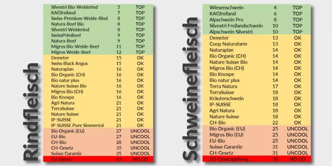 Vergleich der Labels für Rind- und Schweinefleisch, geordnet nach Punkten und Kategorie. fleisch label