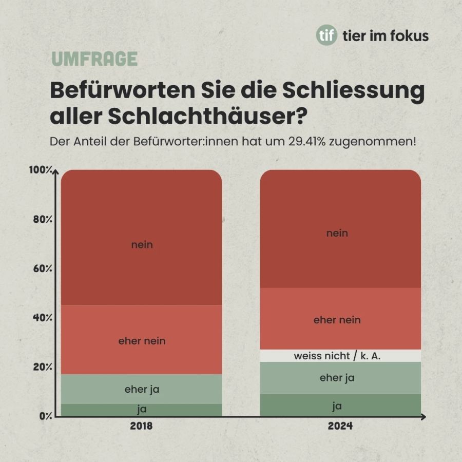 Tier im Fokus, Umfrage