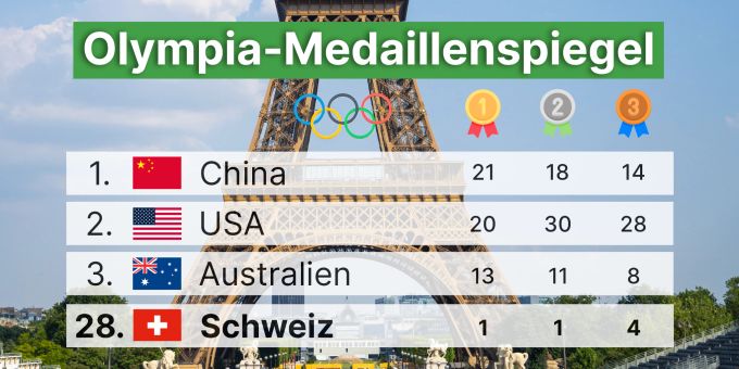 Der Medaillenspiegel bei Olympia 2024 nach dem 10. Wettkampftag. Olympia 2024 Medaillenspiegel