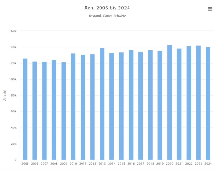 Etwas weniger deutlich, aber dennoch zugenommen hat die Zahl der Rehe.