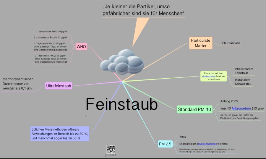 Feinstaub Gesundheit Menschen