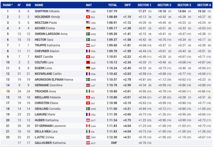 Slalom Lillehammer Frauen