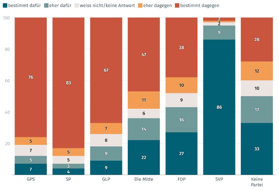Stimmabsichten Keine 10-Millionen-Schweiz Parteien
