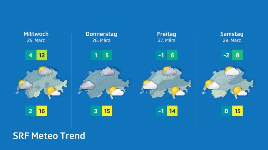 Wetter
