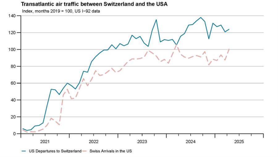 Das zeigen auch die Flugzahlen: Es gibt immer mehr Flüge von den USA in die Schweiz