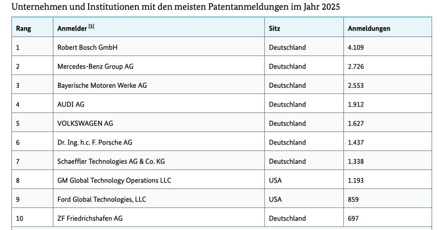 Anmeldung Patente 2025