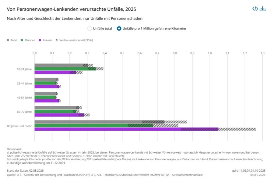 Von Autofahrern verursachte Unfälle im Jahr 2025.