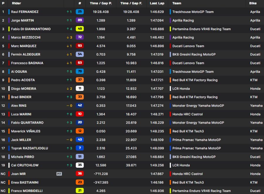 MotoGP Mugello