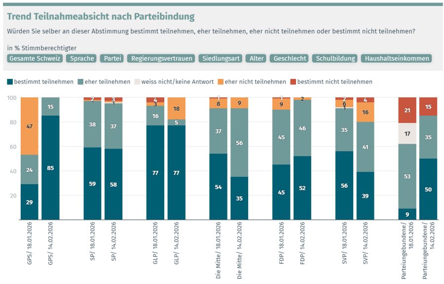 Teilnahmeabsichten Abstimmung 10-Millionen-Schweiz