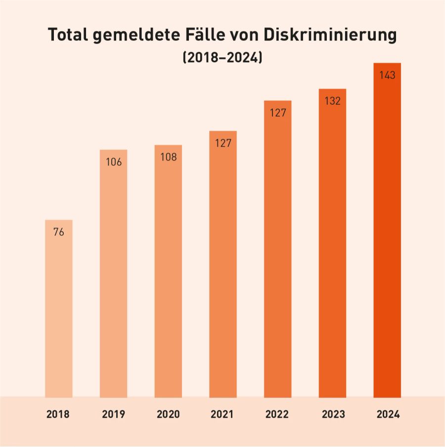 Diagramm Diskriminierungsfall