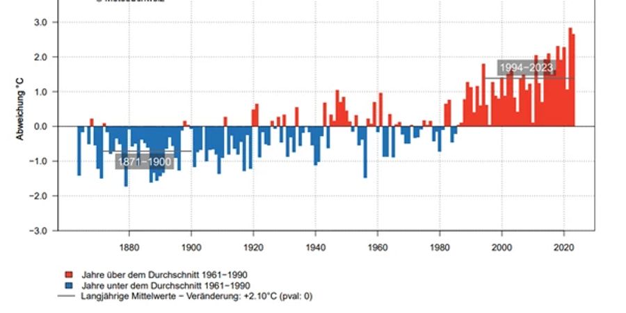 Temperatur Schweiz