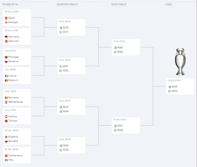 Die Achtelfinal-Paarungen an der EM 2024. EM 2024 Achtelfinals