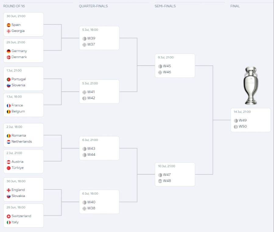 Die Achtelfinal-Paarungen an der EM 2024.