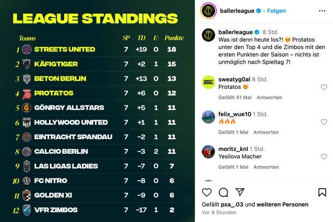 Die Gönrgy Allstars geben ihren Platz in den Top 4 an die Protatos ab. baller league