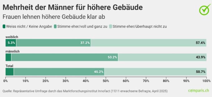 Die Mehrheit der Männer ist für höher Gebäude - Frauen hingegen lehnen das Bauen nach oben eher ab. Wohnungsnot