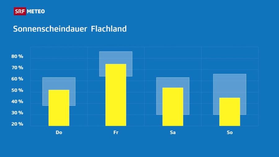 Wetter