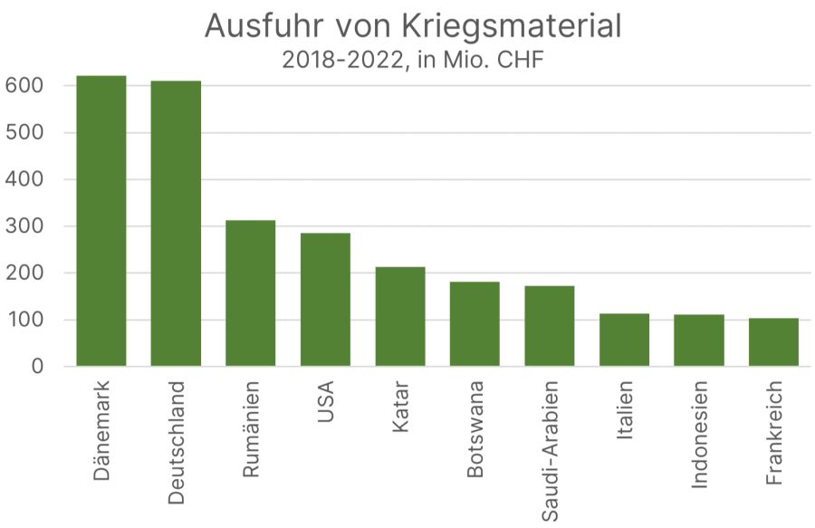 Export von Kriegsmaterial in den Jahren 2018-2022: Die zehn wichtigsten Empfänger-Länder.