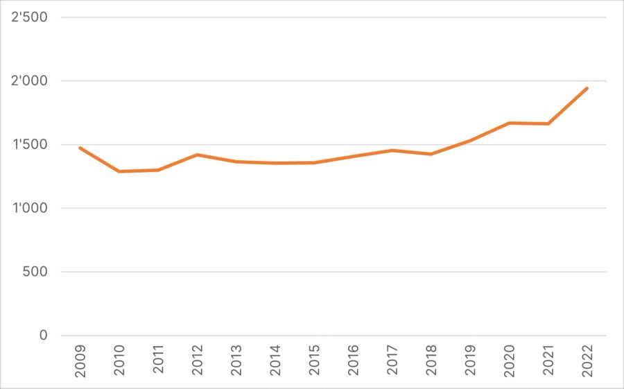 Kriminalstatistik Gewalttaten Schweiz