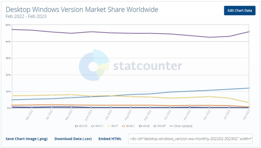 Windows 10 Market Share