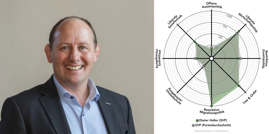 Smartspider Dieter Haller (SVP)