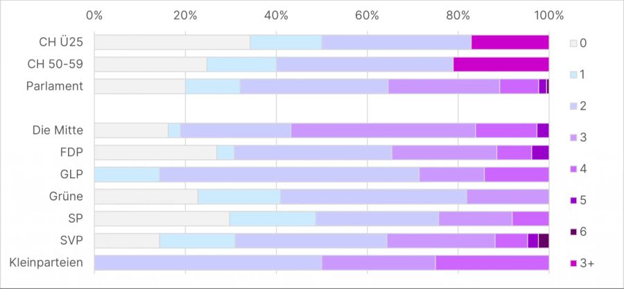 Die Bevölkerung hat vor allem keine oder zwei Kinder, das Parlament hat vor allem 2, 3, 4, 5 oder 6 Kinder.