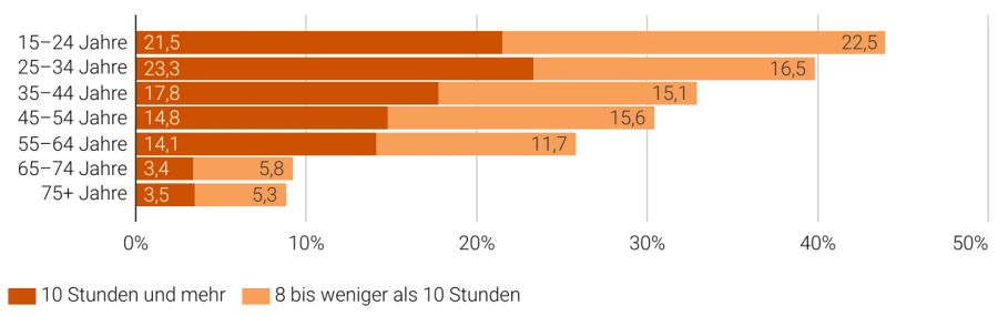 Die tägliche Sitzdauer gemäss der «Gesundheitsbefragung 2022».