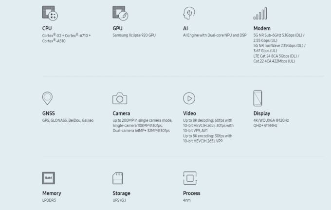 Der Samsung Exynos 2200 macht gleich mehrere grosse Versprechen. Ob er sie auch halten kann? Samsung Exynos 2200