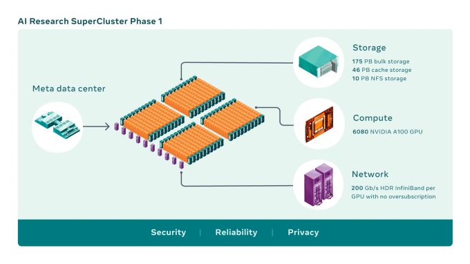 Bereits jetzt liefert der Supercomputer bei Meta eine beeindruckende Leistung. Supercomputer Meta