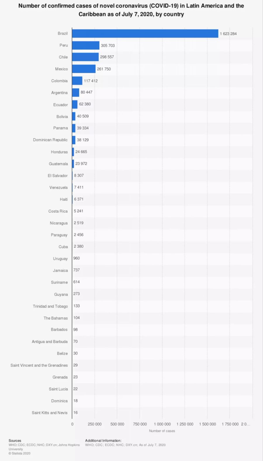 Statistik der bestätigten Corona-Fälle in Lateinamerika und der Karibik.